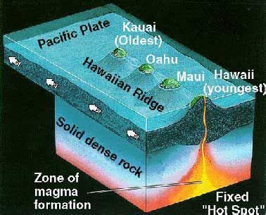The Geological Diversity of Mafic Island Hawaii
